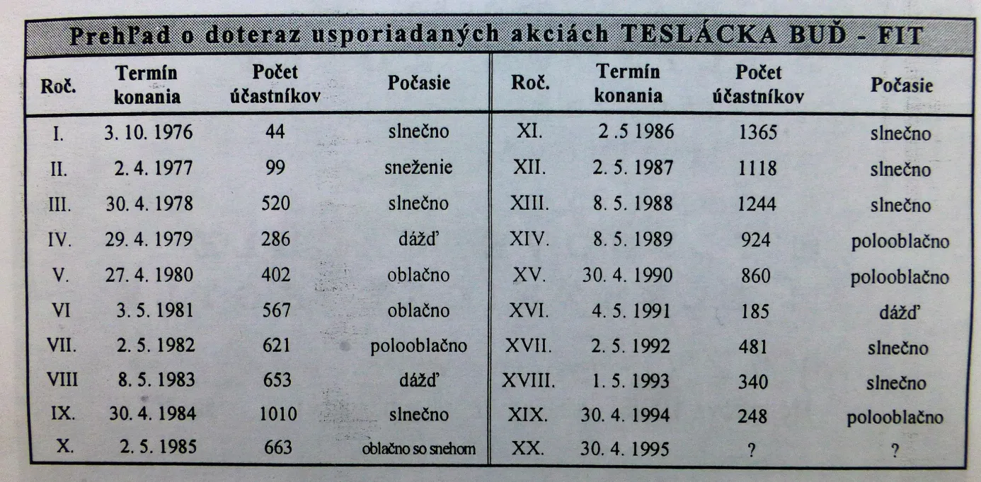 Prehľad o uskutočnených BUĎ - FITKÁCH