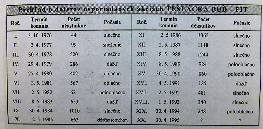 Tabuľka - Prehľad návštevnosti